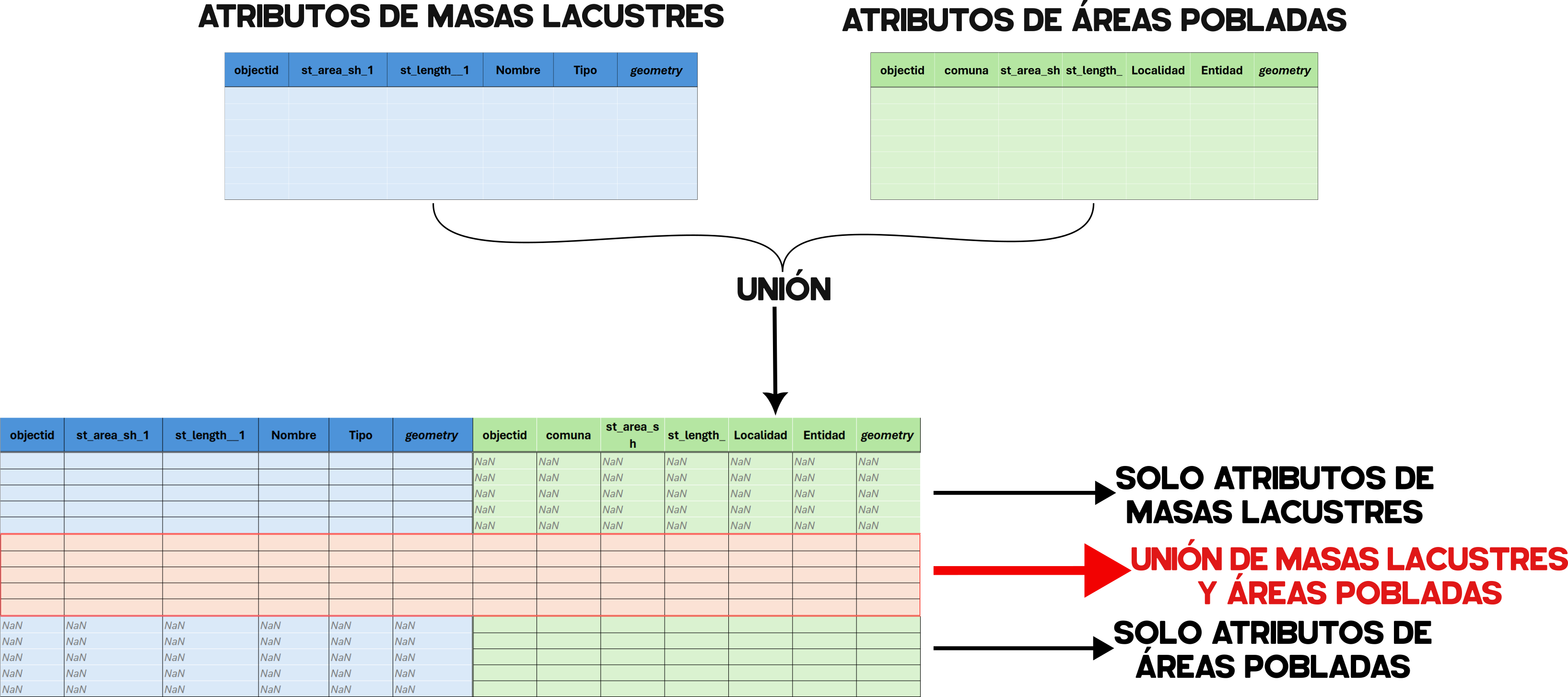 Ejemplo de los atributos obtenidos después de la unión.