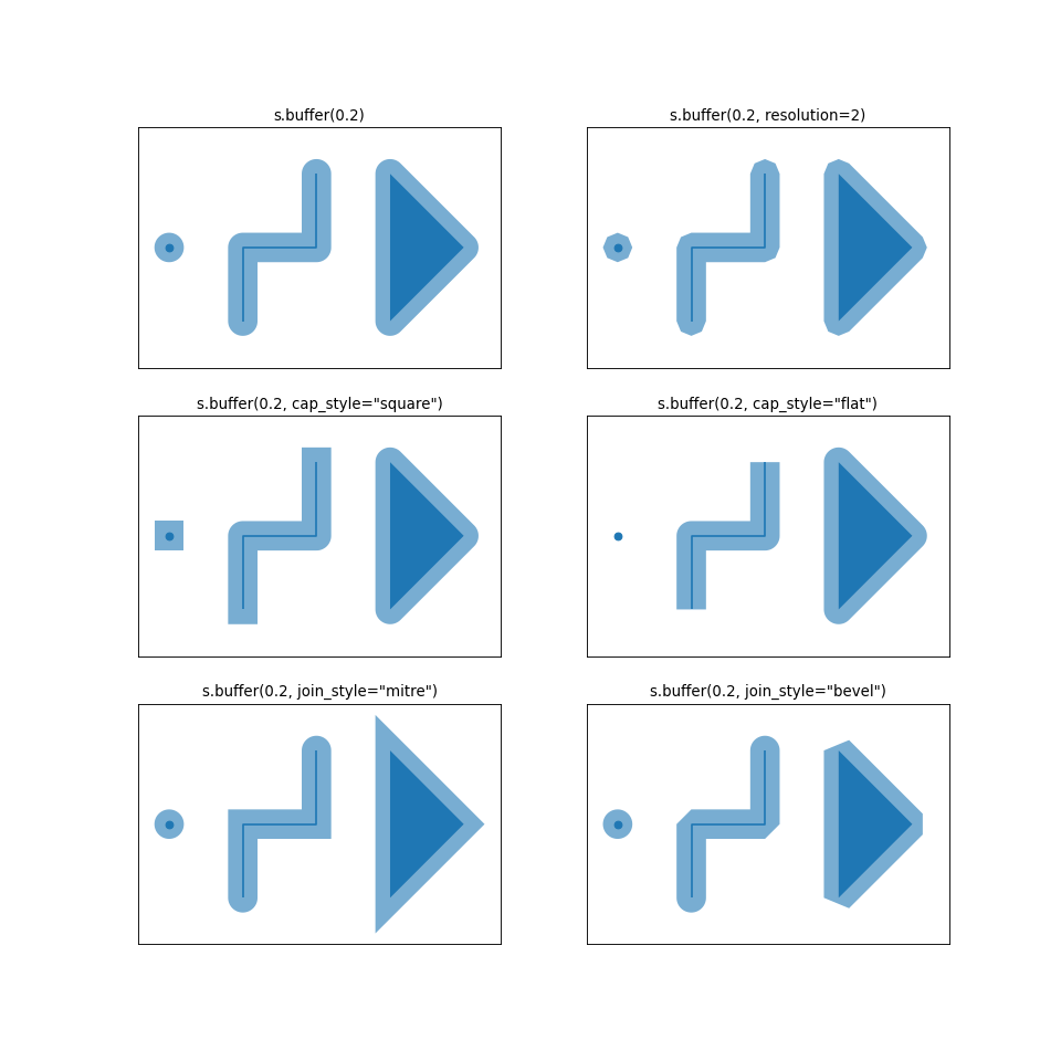Parámetros para la determinar la forma del buffer.